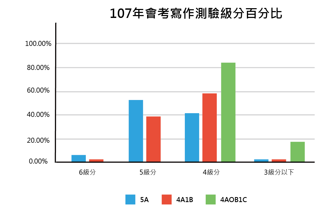 107年會考寫作測驗級分百分比